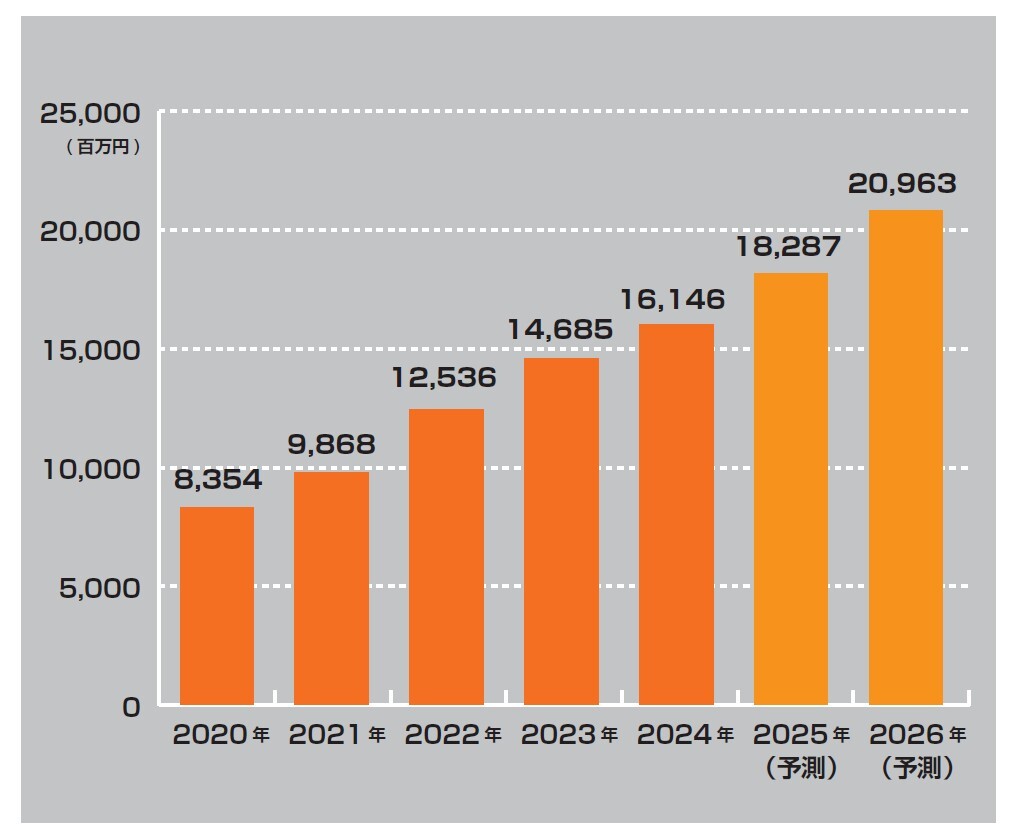 日本eスポーツ市場規模推移 2025