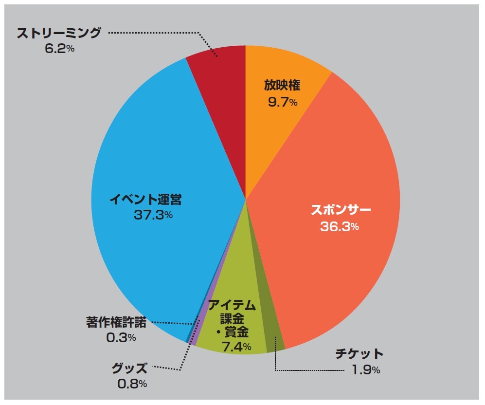 日本eスポーツ市場規模項目別割合 2025