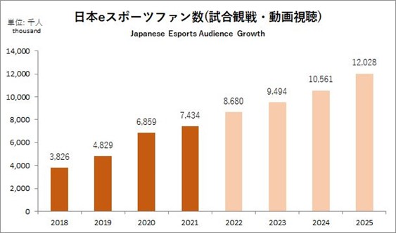 日本eスポーツ白書2022」販売開始のお知らせ | 一般社団法人日本ｅ 