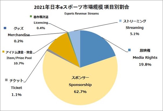 日本eスポーツ白書2022